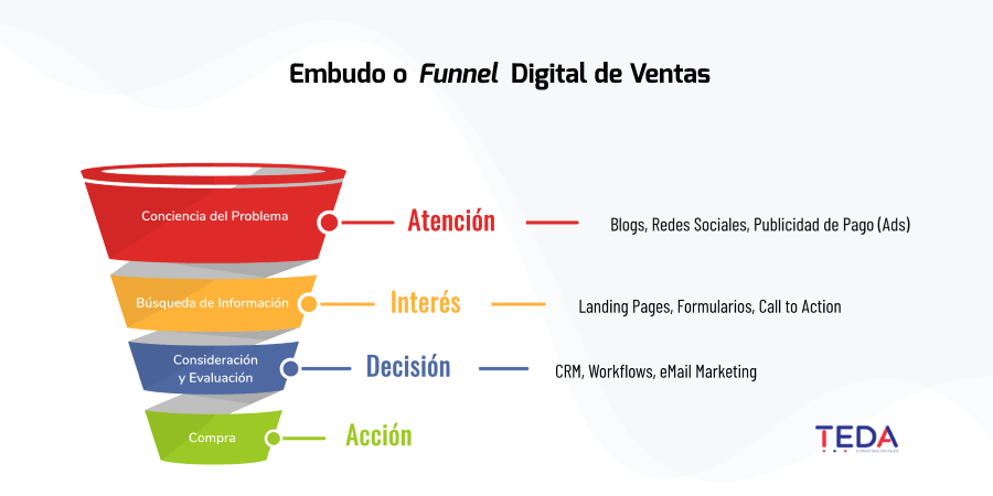 funnel digital by TEDA