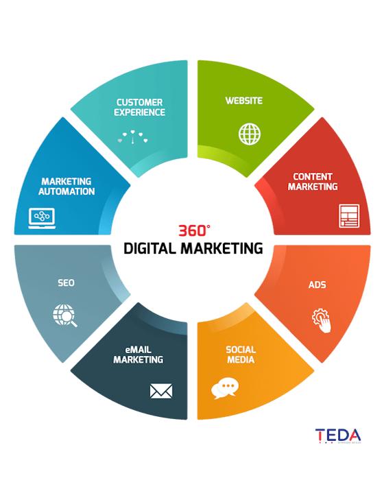 Marketing digital 360º | TEDA - Agencia de Marketing Digital México