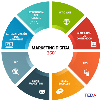 Agencia de Marketing Digital 360º