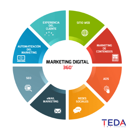 marketing digital 360 grados por TEDA