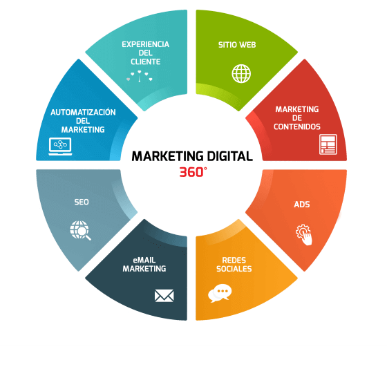 Marketing Digital 360º