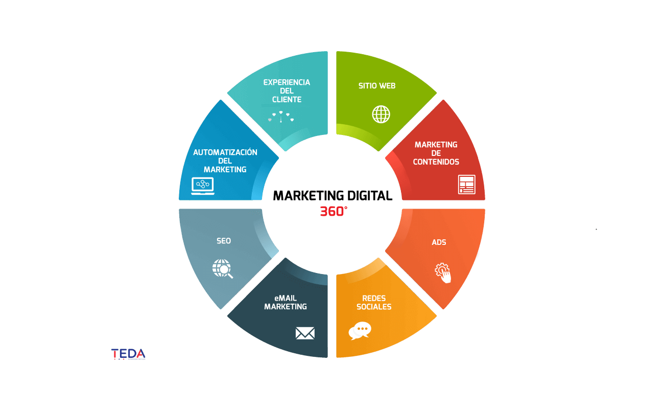 Estrategia de Marketing Digital 360° | TEDA - Agencia de Marketing Digital México