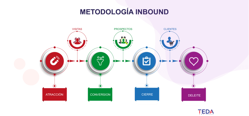 metodología inbound marketing by TEDA