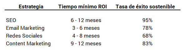 Tabla Tiempos ROI