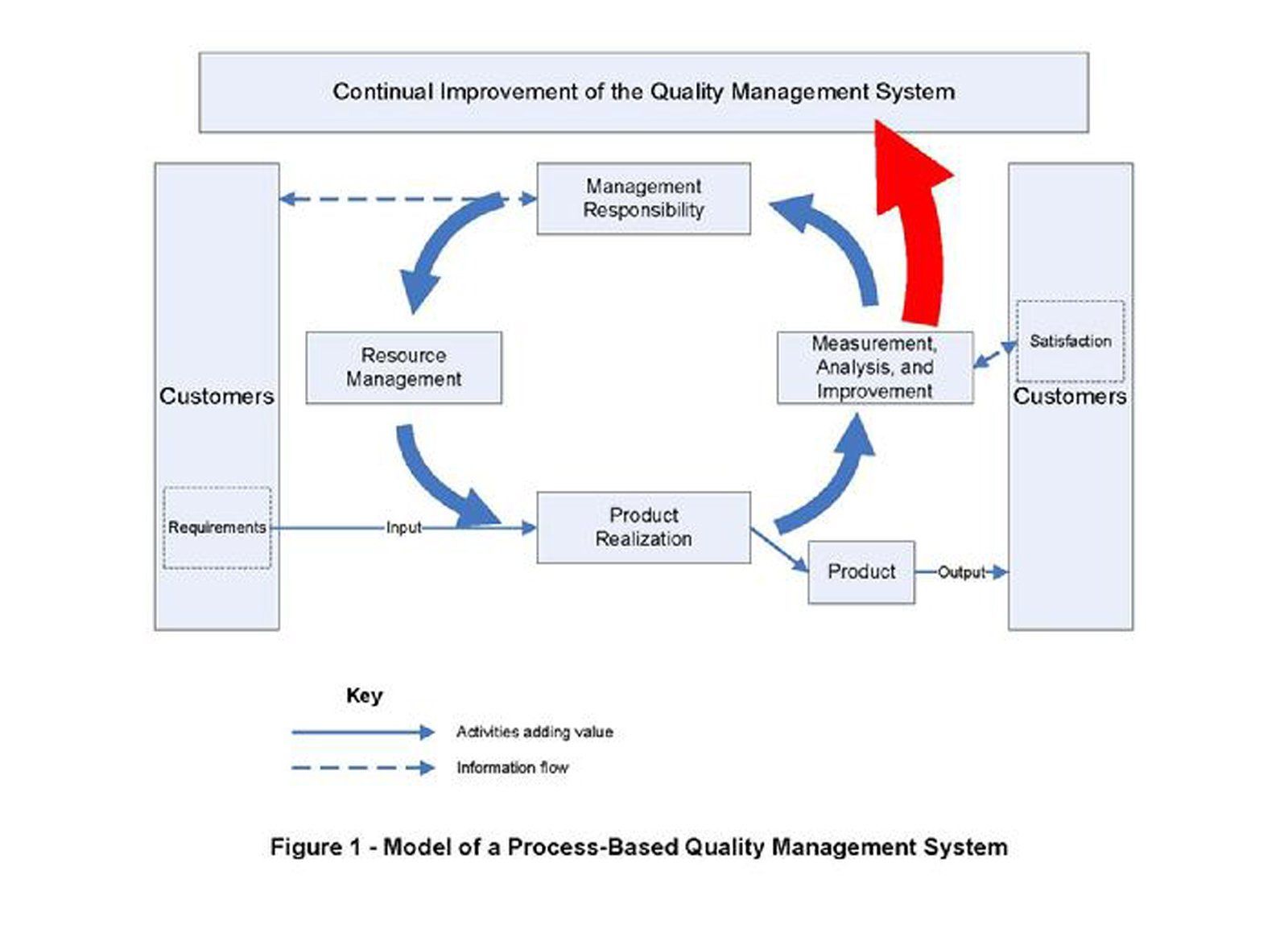 A diagram of a process based quality management system