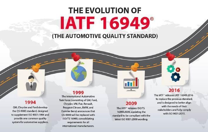 A poster showing the evolution of iatf 16949 the automotive quality standard