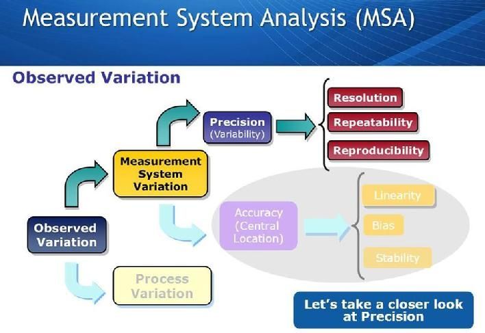 A diagram showing the measurement system analysis process