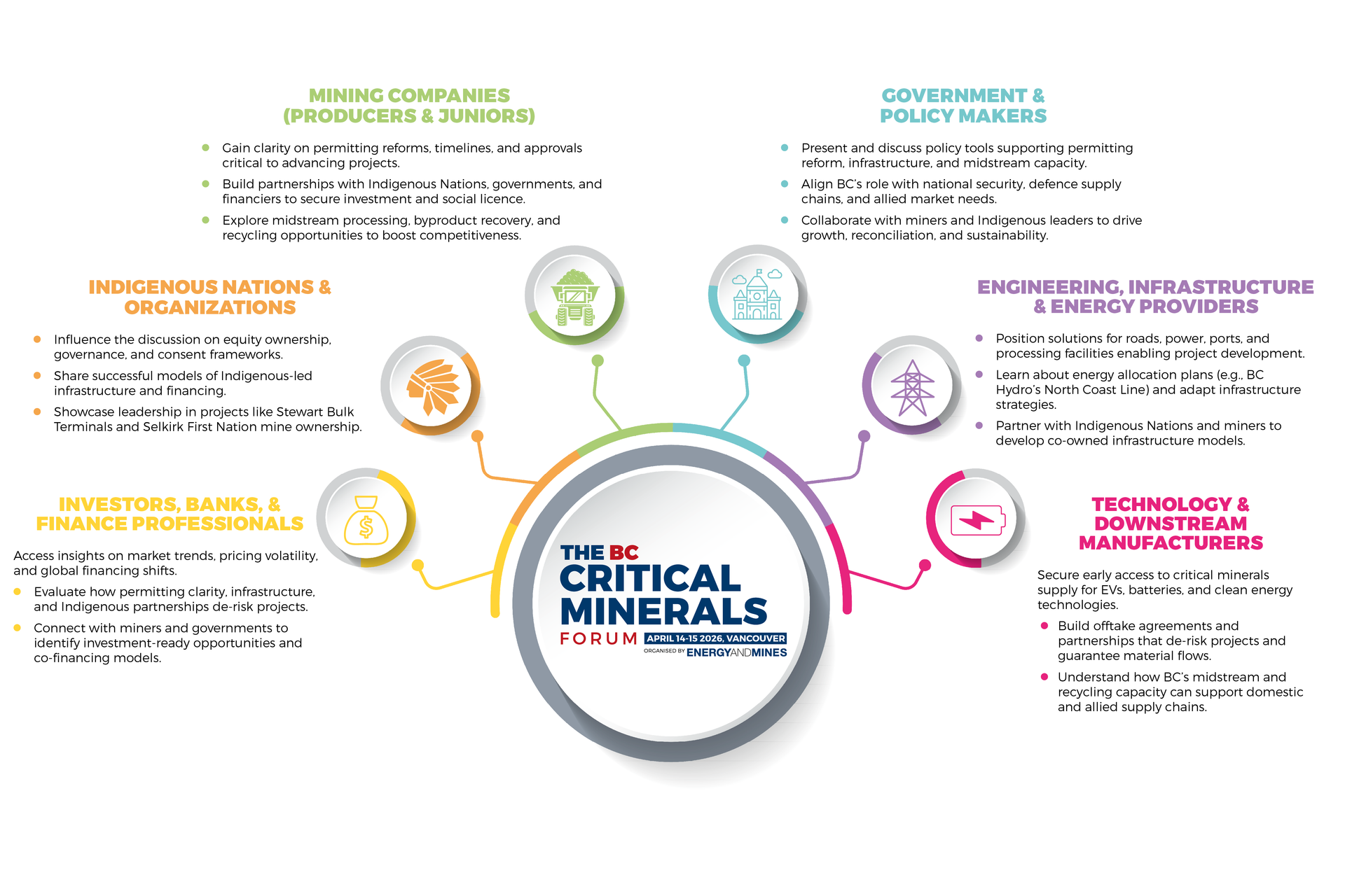 Infographic: Critical minerals strategy with interconnected circular diagram showing key sectors.