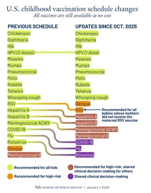 Childhood Vaccination Schedule Changes