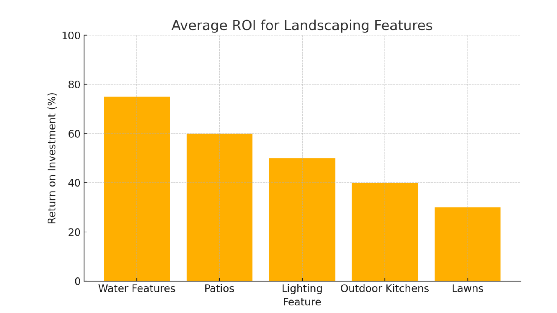 Invest where it flows back – water features top the chart for return on investment in landscaping, beating patios, lighting and even outdoor kitchens.