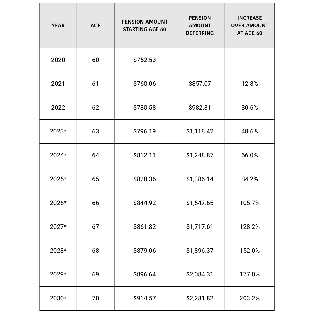 The Impact of Inflation on Timing CPP Benefits