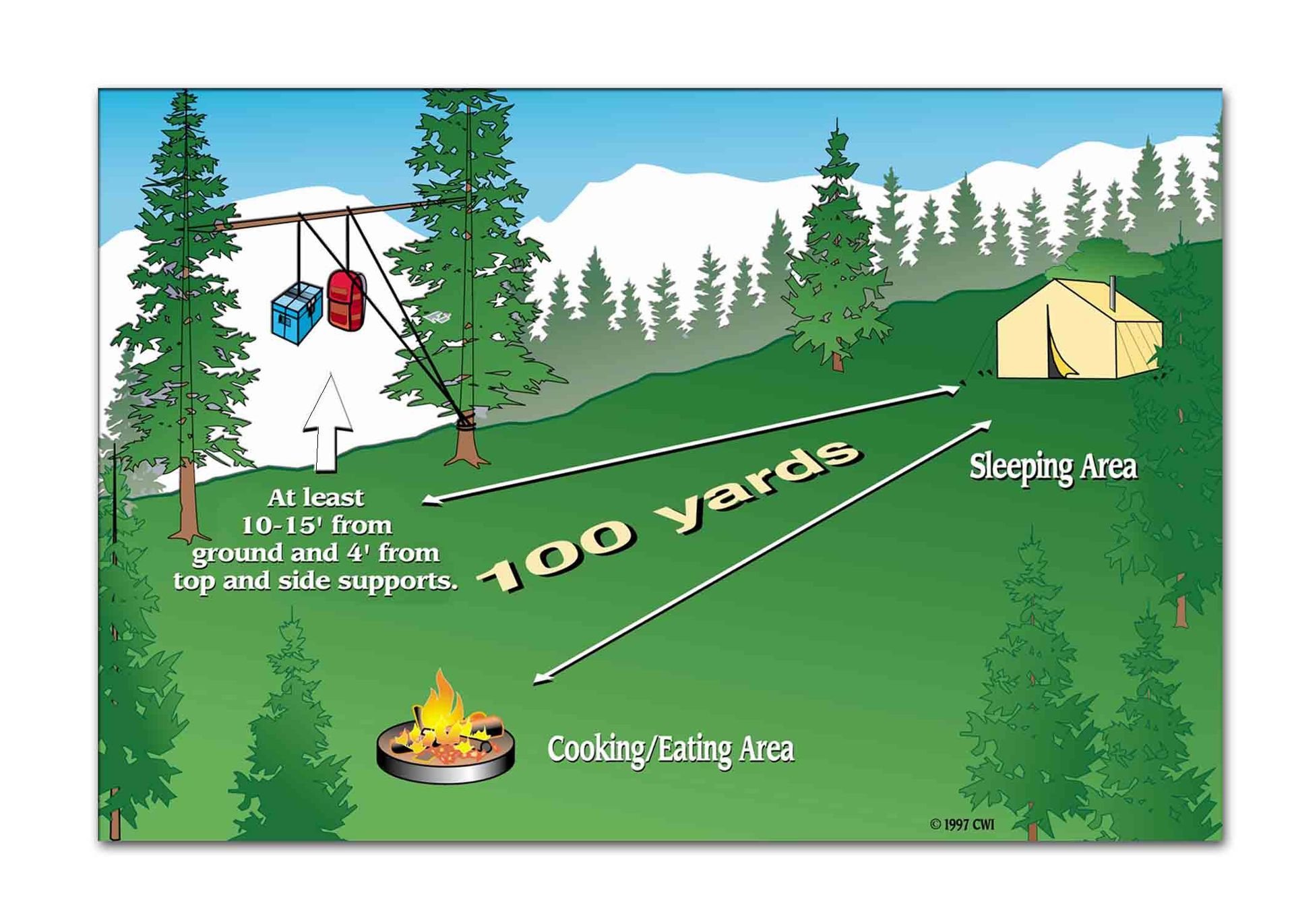 tent in sleeping area, cooking/eating area with fire, and food storage hanging from trees; mountains in background.