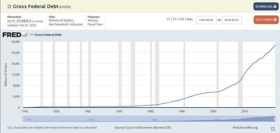 Gross Federal Debt