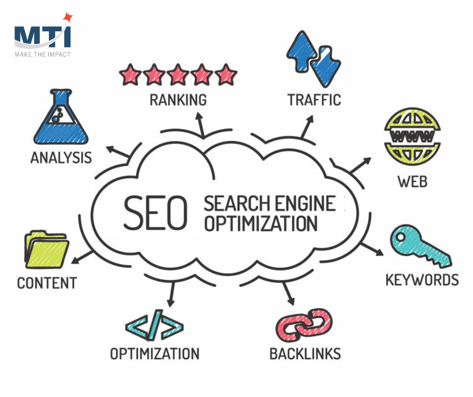 A diagram showing the process of seo search engine optimization.