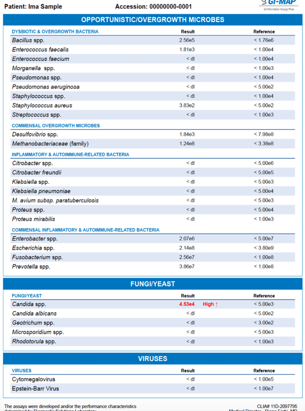 Digestive Health and Food Sensitivities Testing done in Dallas Texas