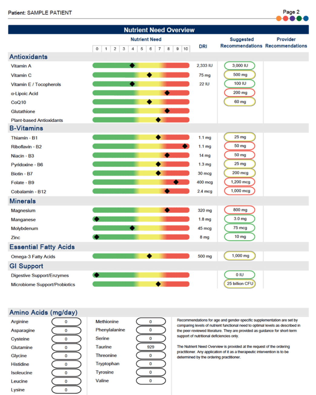 naturopathic medicine micronutrient test report 2