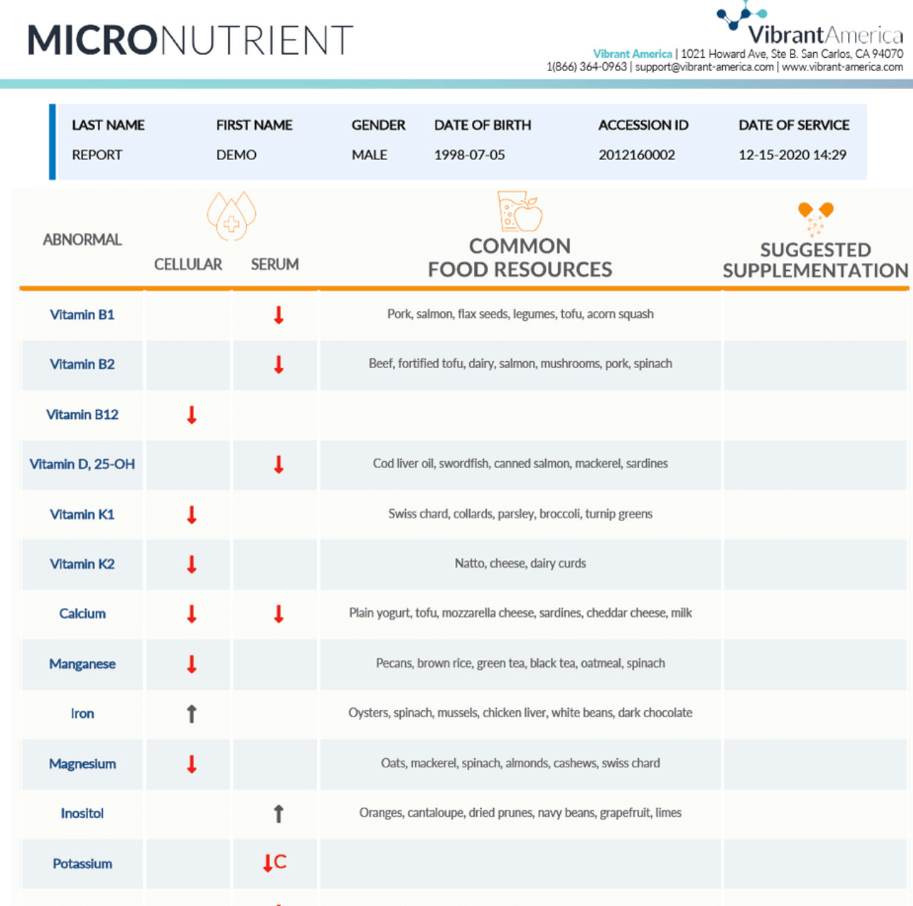 naturopathic medicine micronutrient test report 1