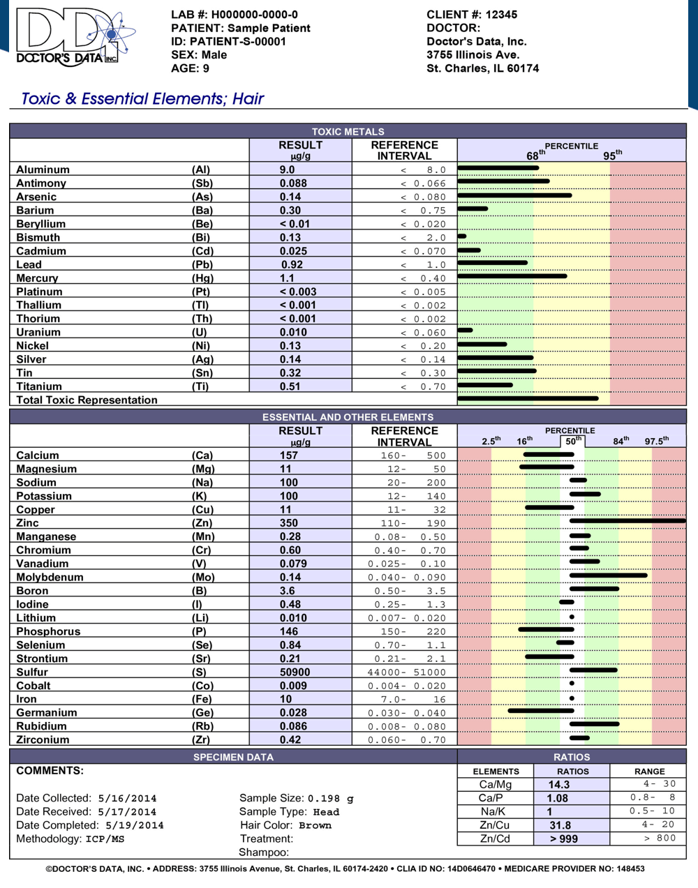 toxin testing dallas