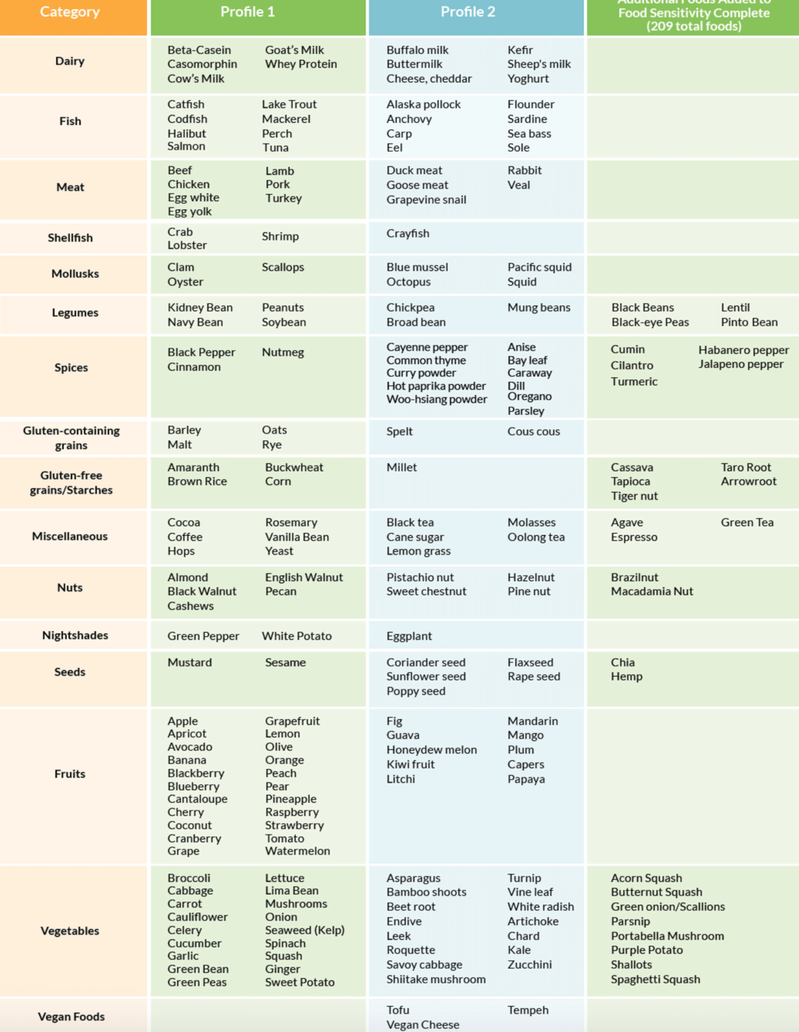 Digestive Health and Food Sensitivities Testing Dallas Texas