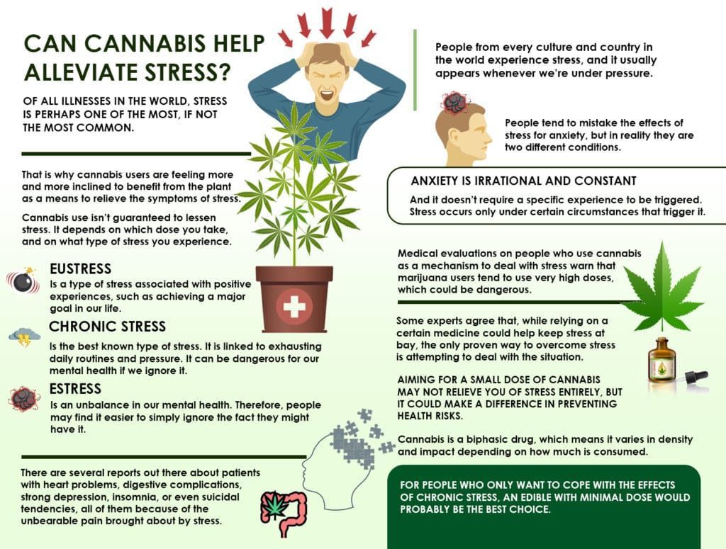 stress and cannabis