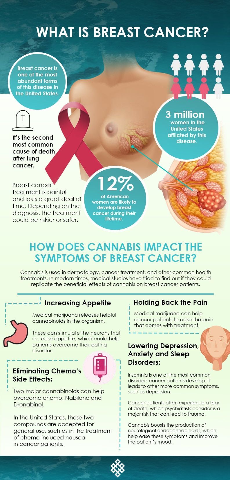 breast cancer and cannabis