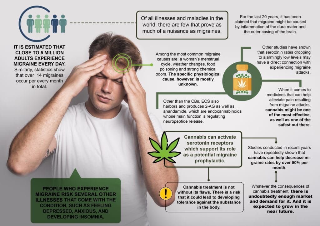 migraines and cannabis