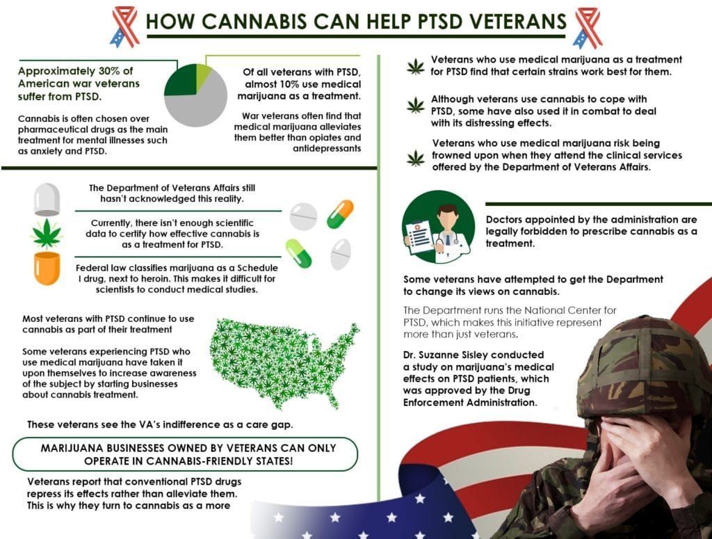 Approximately 30% of American war veterans suffer from PTSD.