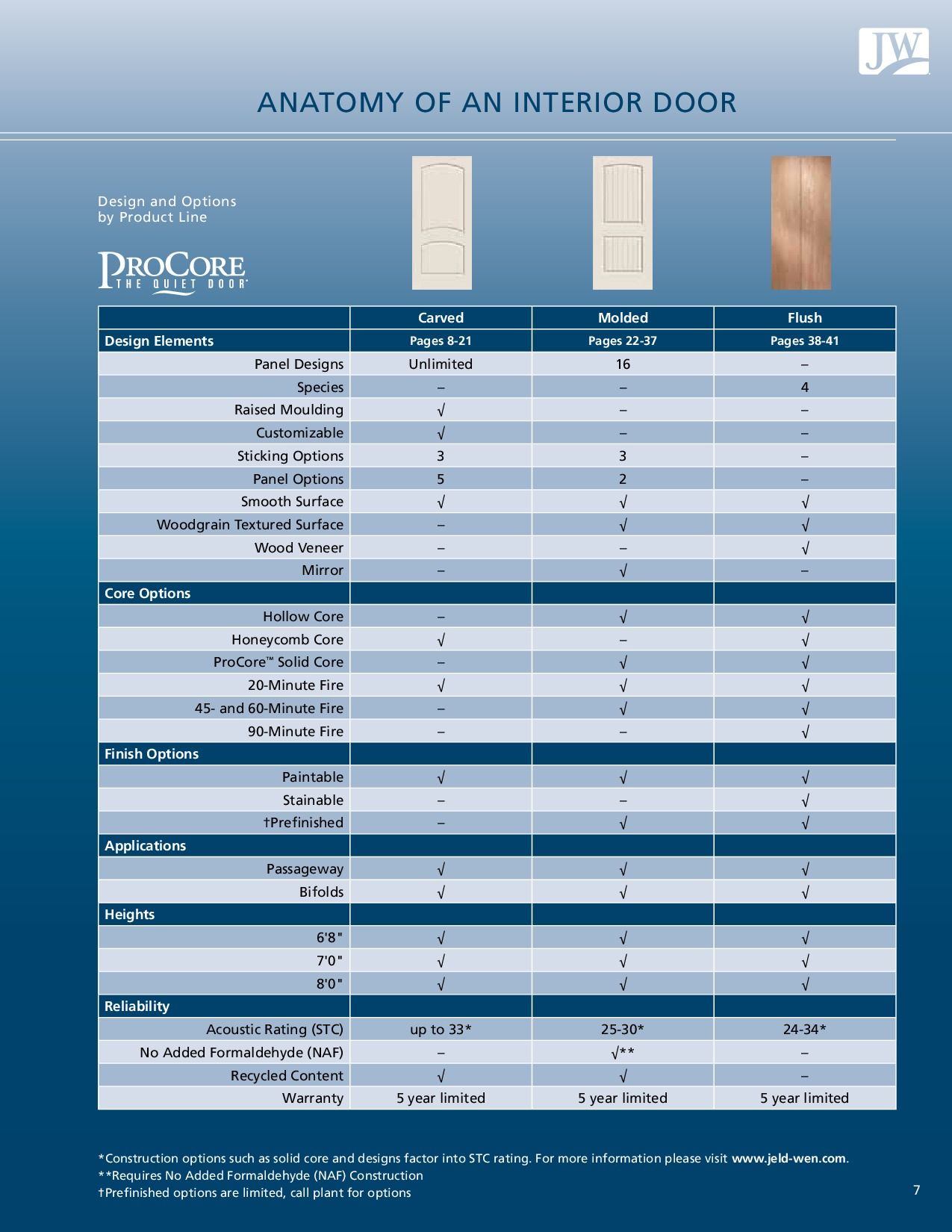 Diagram: anatomy of an interior door, with three door styles compared based on various features.
