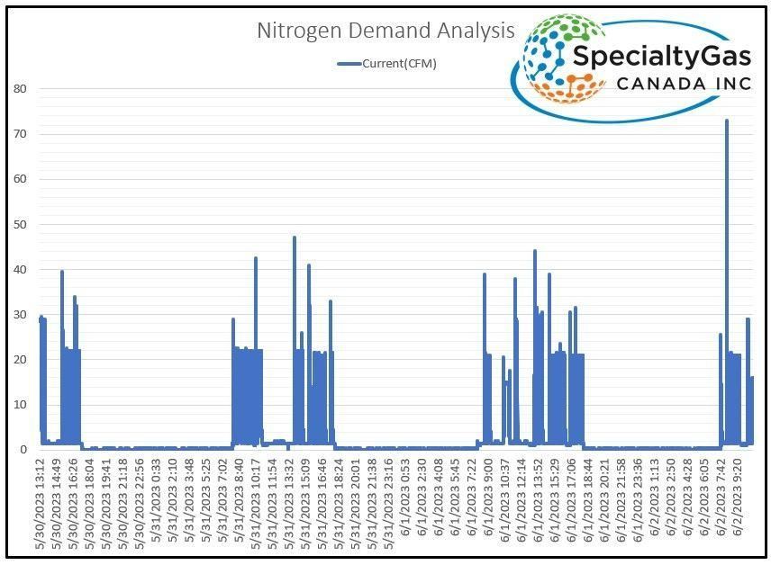 results from a Nitrogen Demand Analysis conducted at a laser cutting facility in Ontario, Canada