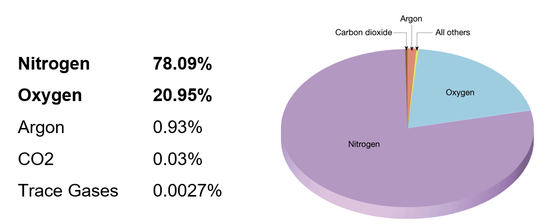 onsite nitrogen and oxygen chart