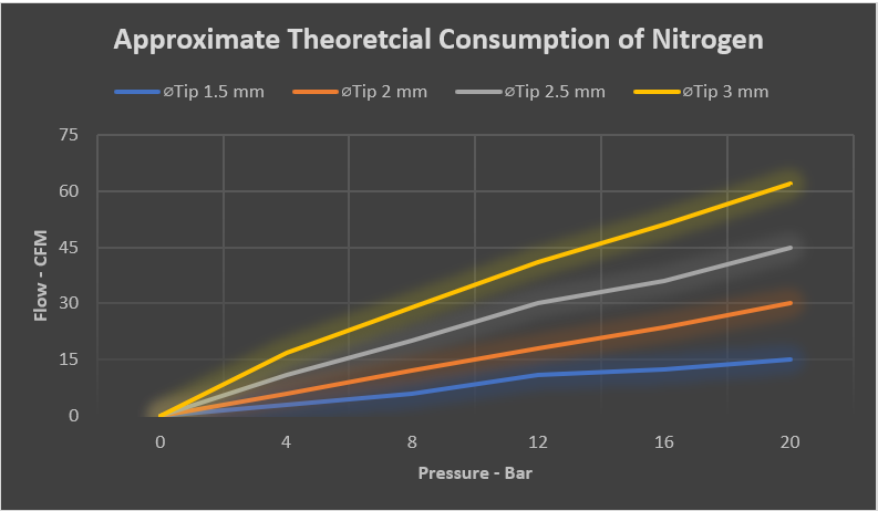 image showing the theoretical nitrogen consumption of a laser-cutting machine across different pressures and with diverse nozzle sizes