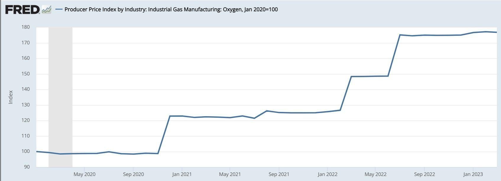 Industrial Gas Manufacturing Oxygen Price Chart Jan 2020-2023