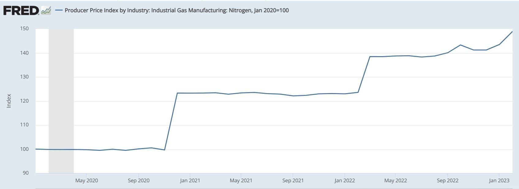 Industrial Gas Manufacturing Nitrogen Price Chart Jan 2020-2023