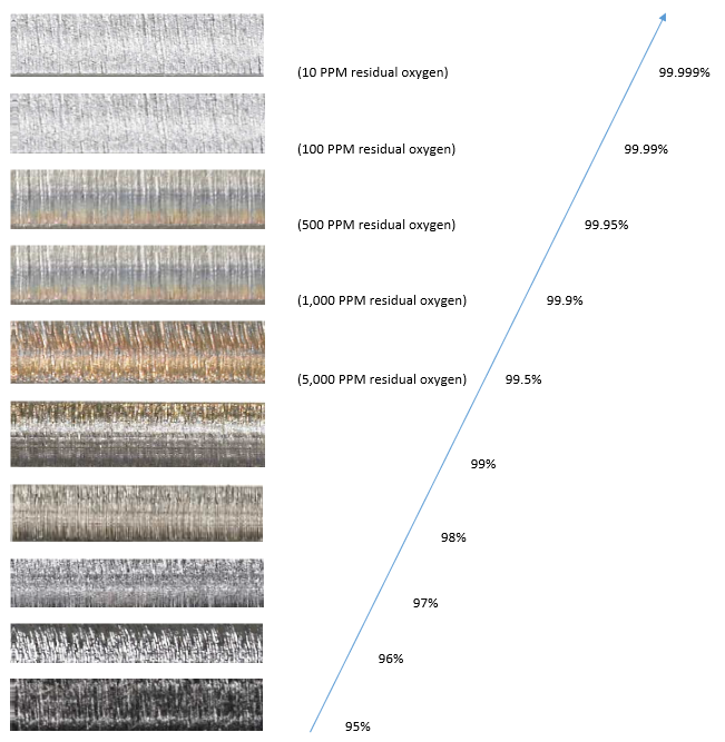 Chart of h nitrogen purity can influence the quality of cut by a laser cutting machine