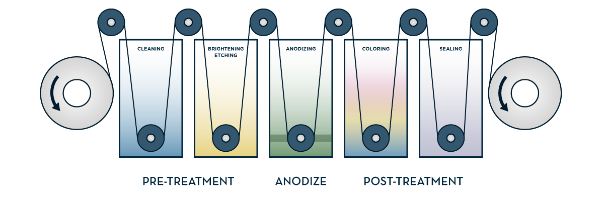 Schema di un processo con vasche e rulli, etichettati 