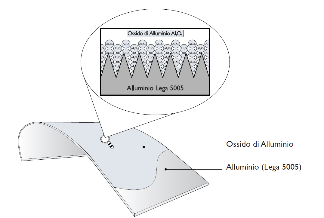 Schema di una lamiera di alluminio con strato di ossido di alluminio. Il primo piano mostra una superficie frastagliata e strutturata.