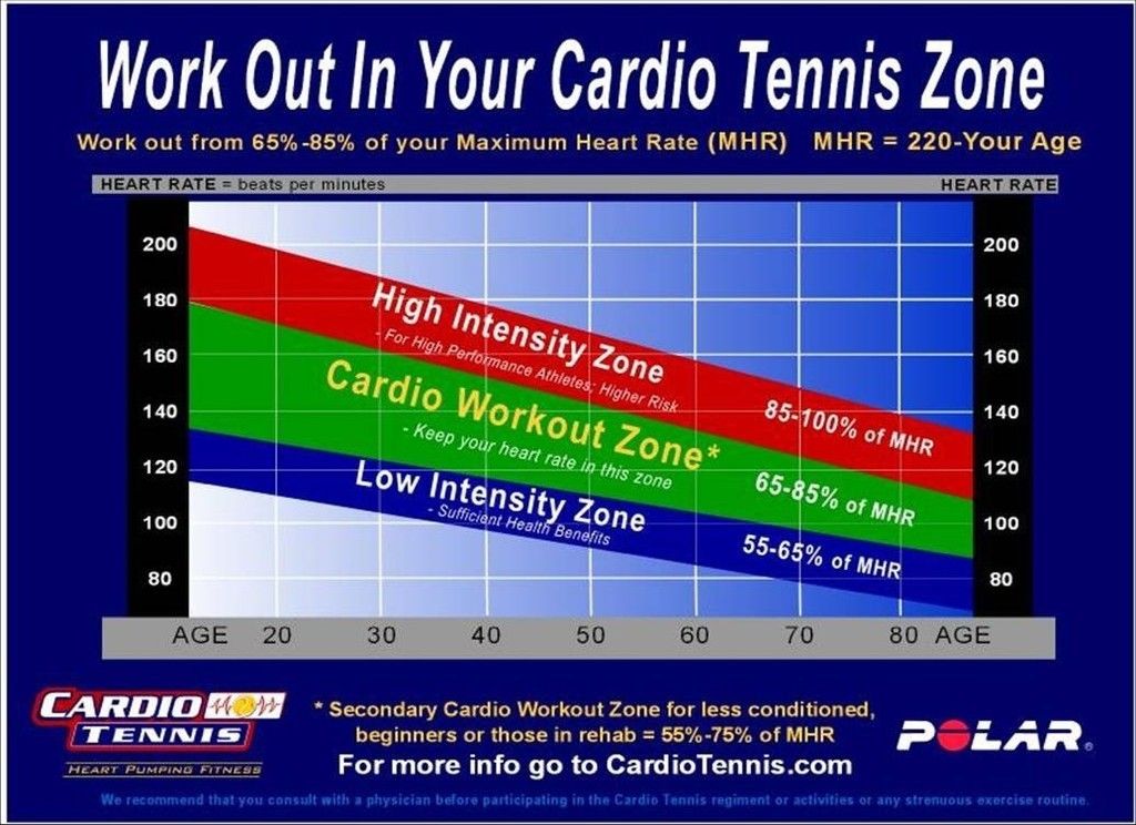 Ein Poster mit der Aufschrift „Trainieren Sie in Ihrer Cardio-Tennis-Zone“