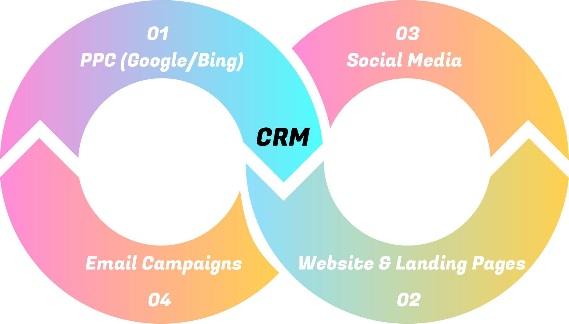 Graph indicating how marketing pieces work together