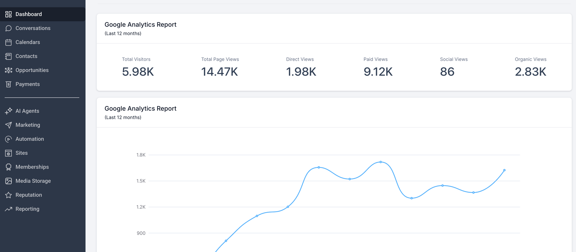 Dashboard with charts and numerical data, including line graph and statistical metrics.