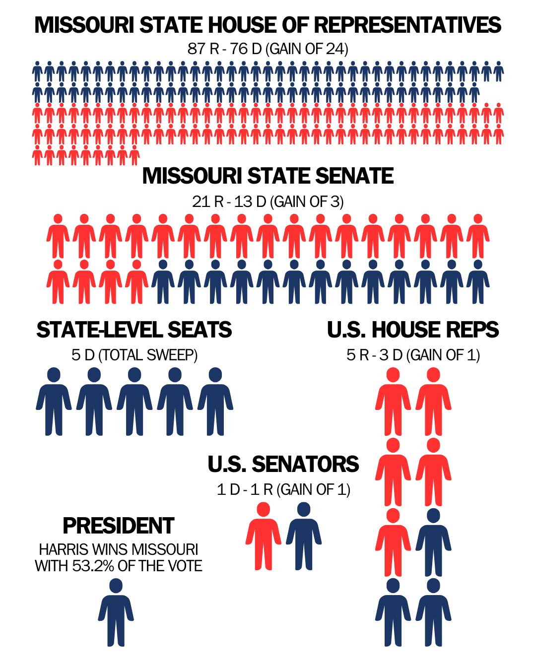 Image showing the results of the 2024 election in Missouri if we had performed 13.1% better, showing a gain of 1 U.S. Senator, 1 U.S. House Representative, a sweep of all 5 state government seats, a gain of 24 state house seats, and a gain of 3 state senate seats.