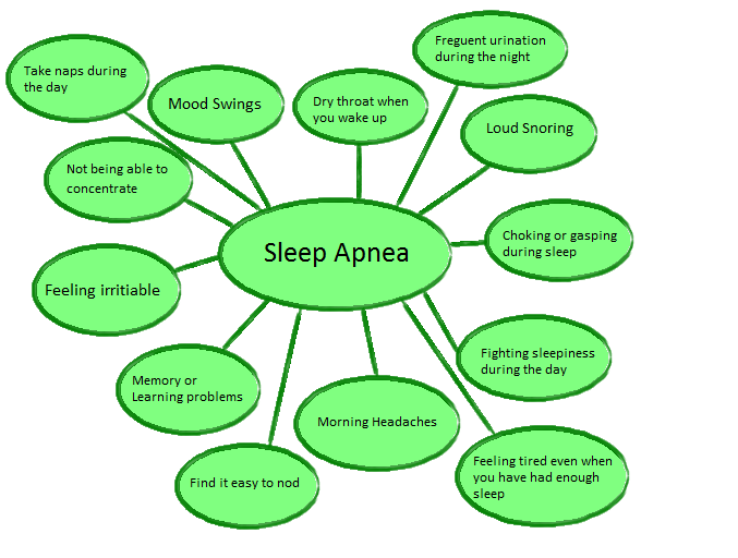 Sleep Apnea Symtoms