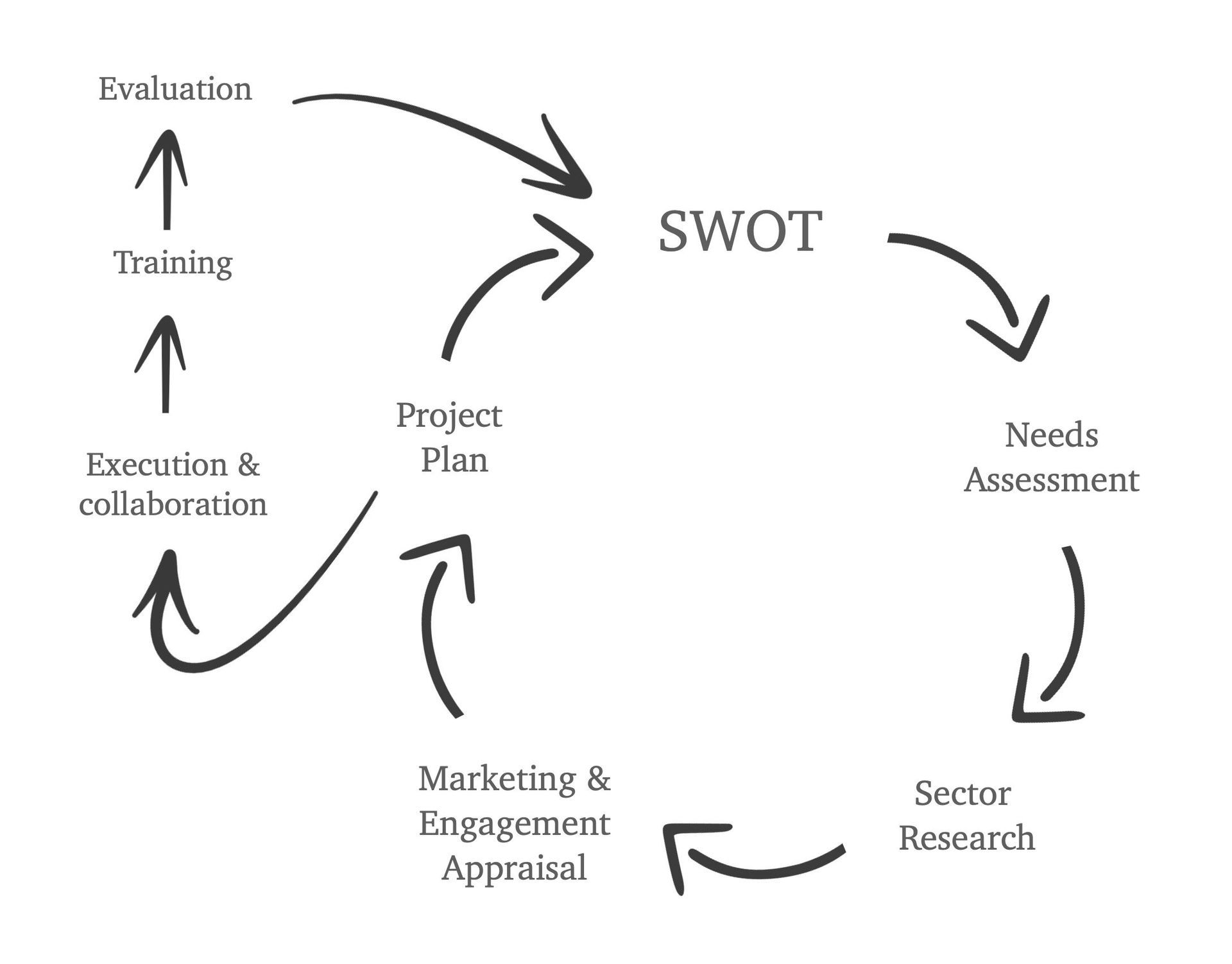 Circular diagram showing a project planning process, with SWOT analysis in Toronto