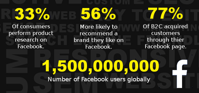 Infographic of statistics on Facebook usage