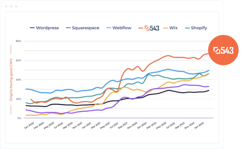 Graph of the Core Web Vital perfomance of Wordpress, Squarespace, Webflow, 543, Wix and Shopify, with 543 being producting high performing websites with the best CWV scores
