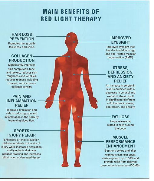 A poster showing the main benefits of red light therapy