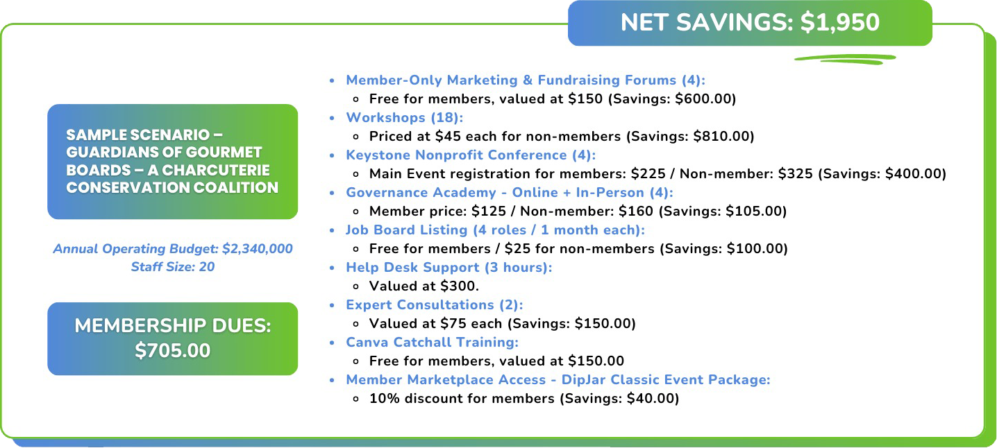 A membership value infographic showing $1,950 in net savings against $705 in annual dues for a nonprofit.