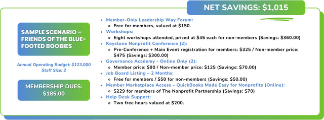 An infographic showing a sample savings calculation for a nonprofit membership, totaling $1,015 in net savings.