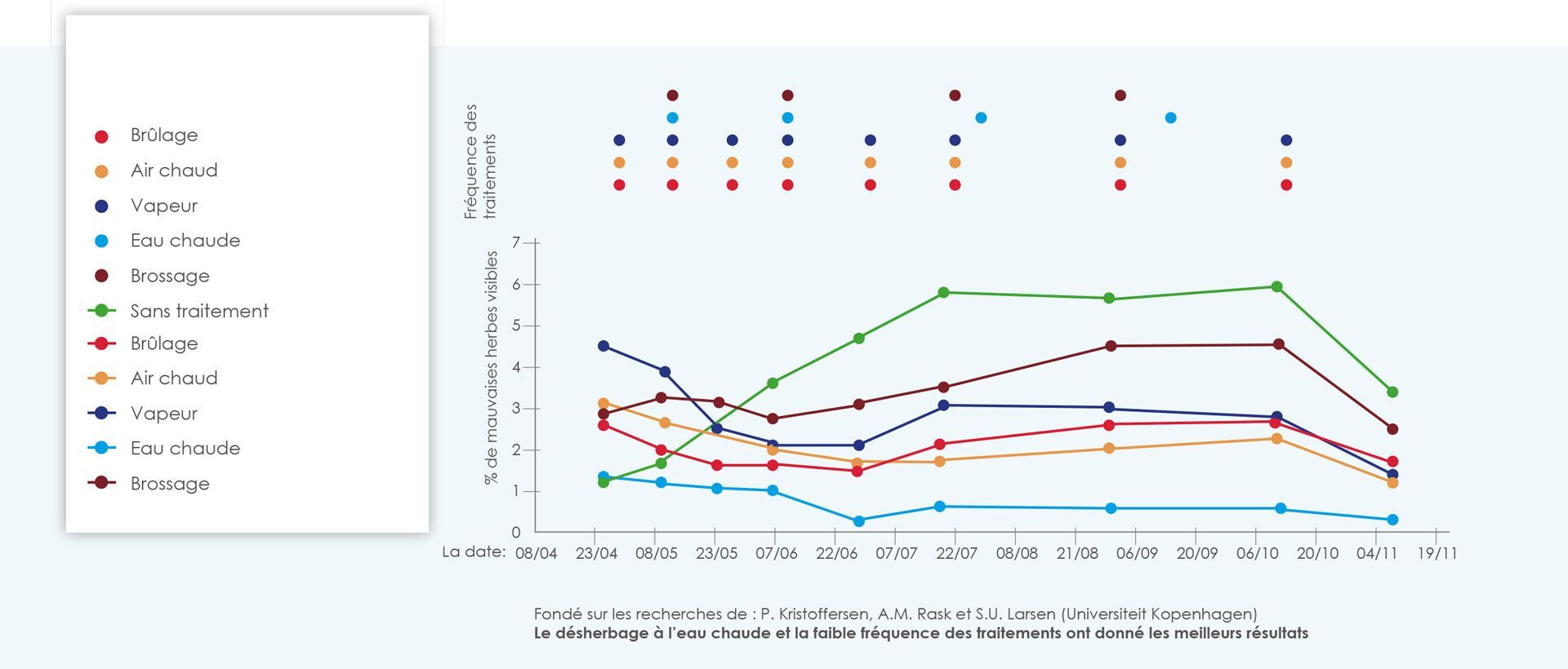 Meclean résultats de la comparaison des calendriers méthodes alternatives de désherbage