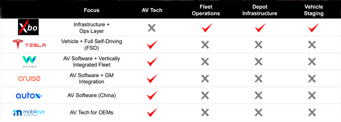 Chart comparing AV technology companies, focusing on AV tech, fleet operations, depot infrastructure and vehicle staging. Chart comparing AV technology companies, focusing on AV tech, fleet operations, depot infrastructure and vehicle staging.