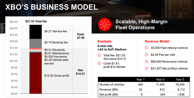 Infographic: XBO's business model. Bar chart shows fees/profit breakdown. Red car graphic. Text details fleet operation revenue. Infographic: XBO's business model. Bar chart shows fees/profit breakdown. Red car graphic. Text details fleet operation revenue.